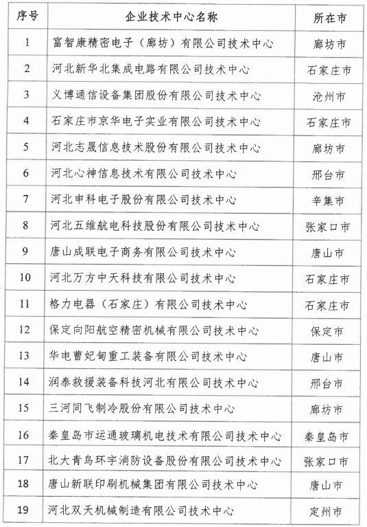 2018年河北省新認定為、省級企業(yè)技術(shù)中心名單出爐！