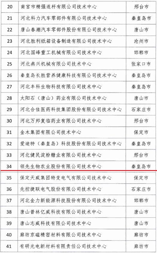 2018年河北省新認定為、省級企業(yè)技術(shù)中心名單出爐！