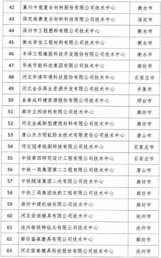 2018年河北省新認定為、省級企業(yè)技術(shù)中心名單出爐！