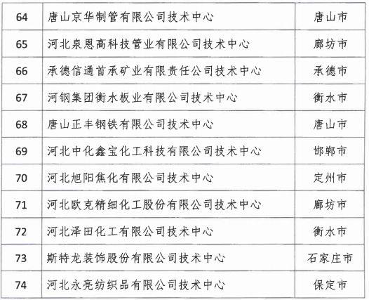 2018年河北省新認定為、省級企業(yè)技術(shù)中心名單出爐！